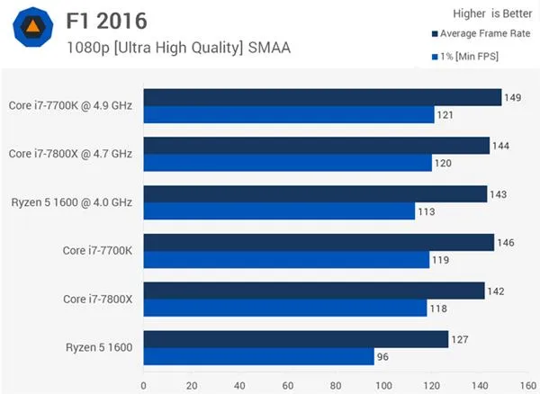 AMD Ryzen 5 1600大战Core i7-7800X 谁玩游戏更厉害？