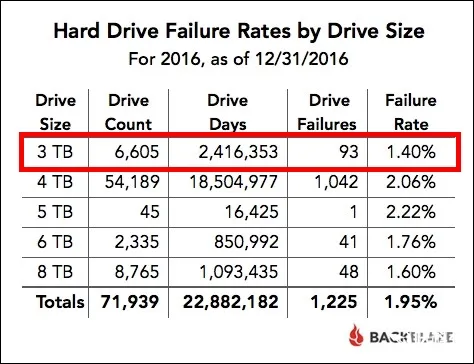 2016硬盘故障率报告 最可靠还是日立