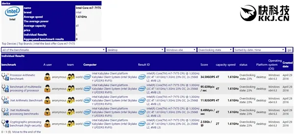 巨头跑不动了！Intel新Core M三款齐曝：14nm绝唱