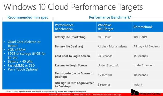 微软或推Windows 10云端系统：对抗谷歌Chromebook