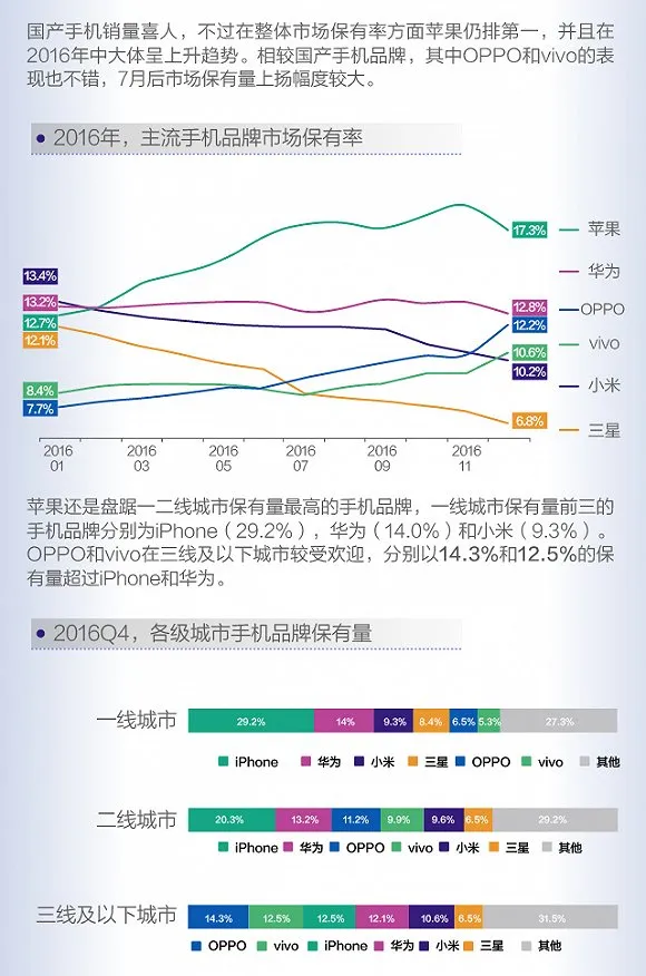 图解：国产手机销量大涨 仍无法撼动苹果地位