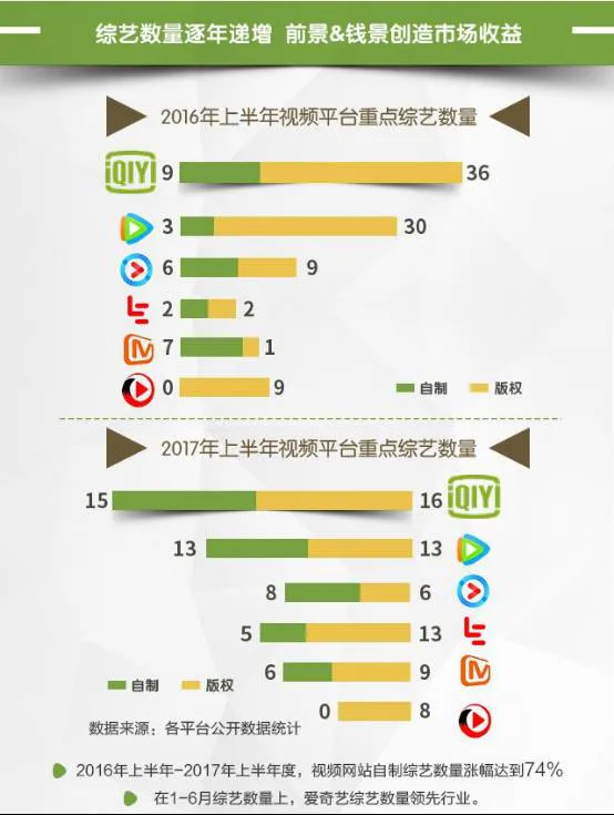 2017综艺年中业绩报告: Q1-Q2综艺“钱景”商业变现大数据——头部内容争抢夺、网络平台迁移