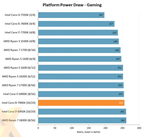 Intel Core i9-7900X评测出炉：优秀性能 低性价比