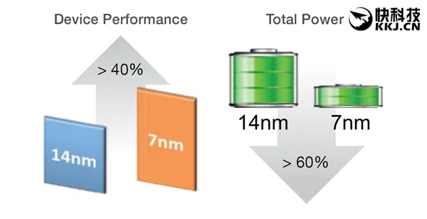 GlobalFoundries 7nm工艺明年量产：提速40% 节能60%