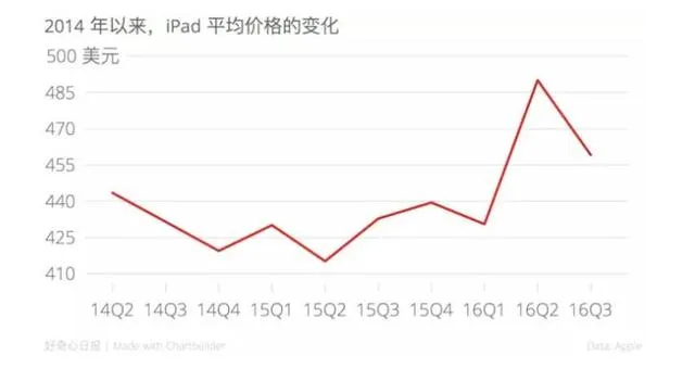 13年来苹果第一次停止增长 且寻找下一个iPhone的努力也没有成功