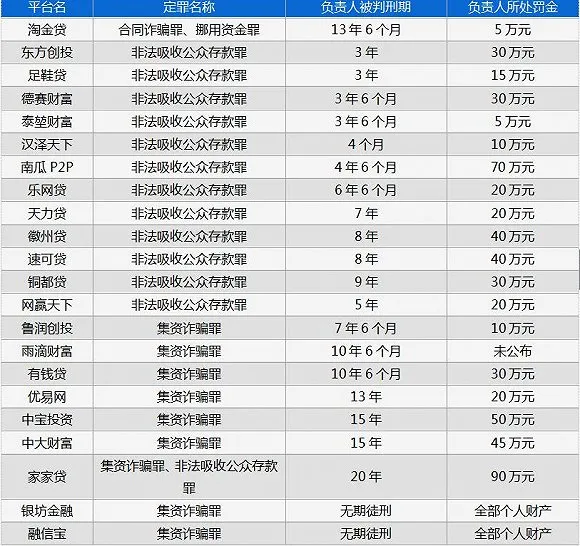 刑期最轻才4个月 统计显示P2P平台犯罪成本较低