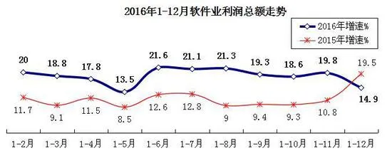 2016年中国软件业务收入同比增14.9% 出口增速回升