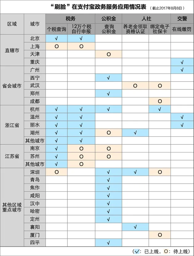 支付宝将刷脸技术应用政务领域 全国已有40城开通