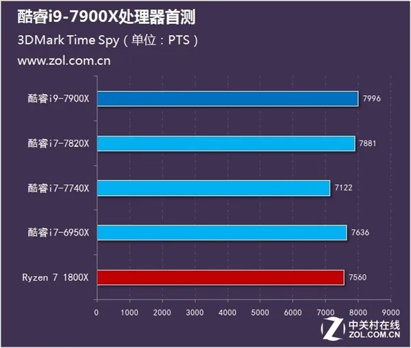 十核稳超4.8GHz Intel酷睿i9-7900X测试：7499元