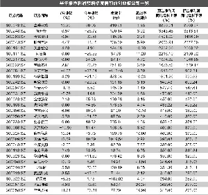 创业板近七成公司半年报预喜平均市盈率已达78.5倍