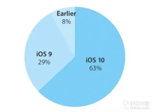 iOS 10受到用户冷落 增长速度低于同期