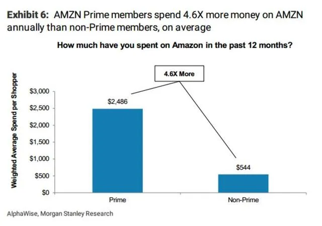 亚马逊Prime会员有多少？大摩根据其财报算出约6500万人