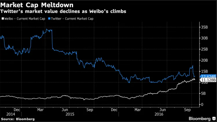 “模仿者”微博的市值首次超过了Twitter，拜后者股价狂跌所赐