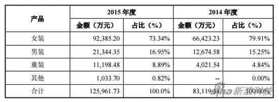 韩都衣舍申请挂牌新三板 黄晓明李冰冰任泉共持股1.48%