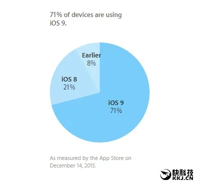 Android系统更新率一览：6.0少的可怜！