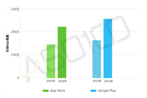 ASO100发布2016APP生存白皮书，解读400万+应用兴衰沉浮