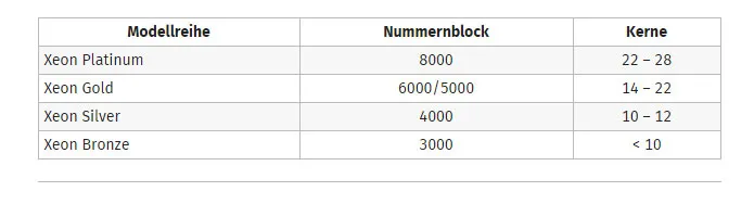 Intel自爆28核的Xeon E5处理器：金、白金来了，银、铜不远了