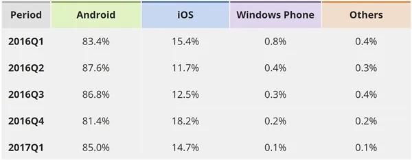 史上最低！IDC：Windows Phone手机份额只有0.1%