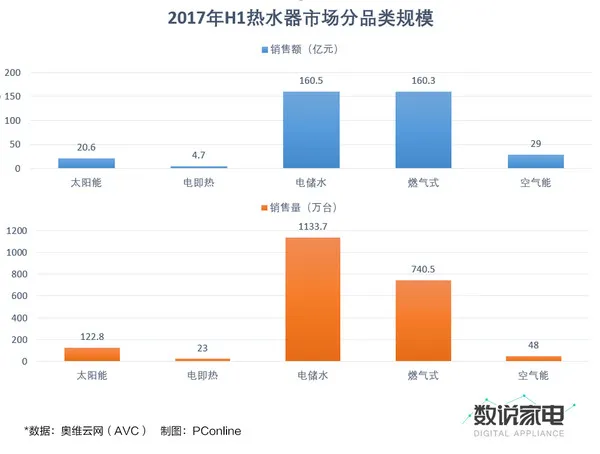 上半年市场增速20% 燃气热水器能否找回昔日荣光？