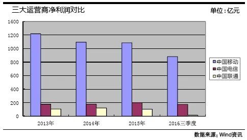 业绩差“绯闻”多 中国联通和谁混改还难说