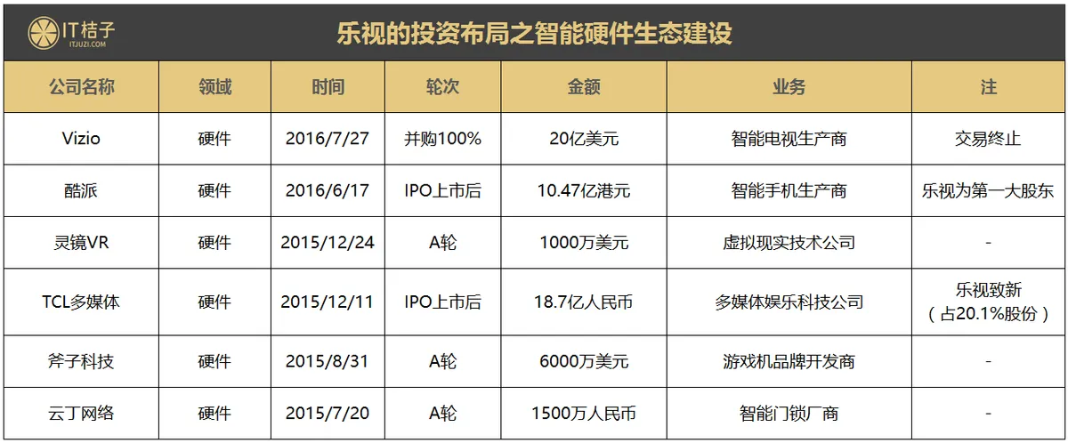 乐视曾投资收购35家公司，除了易到之外，还有哪些被拖下水？