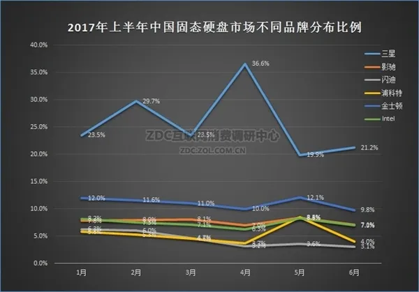 72层3D NAND发力！SSD开始降价：国人最爱它