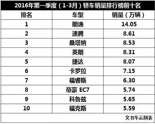 一季度轿车销量TOP10：这款国产车真牛