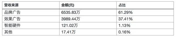 墨迹天气上市广告竟是唯一收入：真相好尴尬