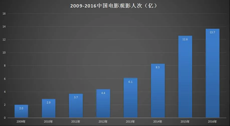 速途研究院：2016年中国电影市场报告