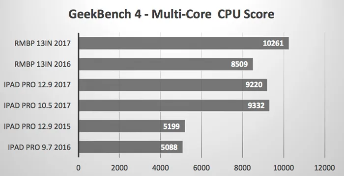 苹果A10X Fusion处理器性有多强？GPU性能秒了Core i7集显！