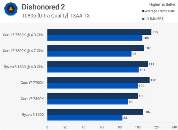 AMD Ryzen 5 1600大战Core i7-7800X 谁玩游戏更厉害？