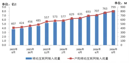 我国手机上网用户数再创新高 总数达到10.04亿