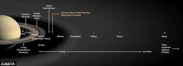 卡西尼号传回最新土星环照片：土卫一似与土星环相撞