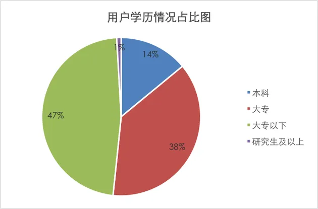 800万互联网借款用户 90后占比超六成 80后占比不足3成