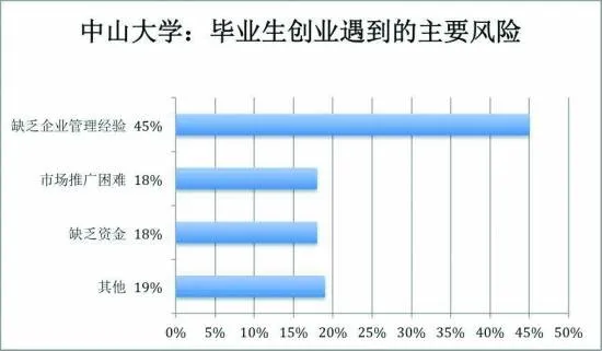 大学生创业调查：东部爱技术西部爱餐饮