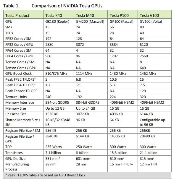 NVIDIA公开Volta显卡秘密：完整版5376个核心，能效提升50%