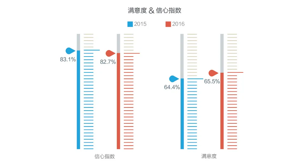 2016用户体验行业调查报告