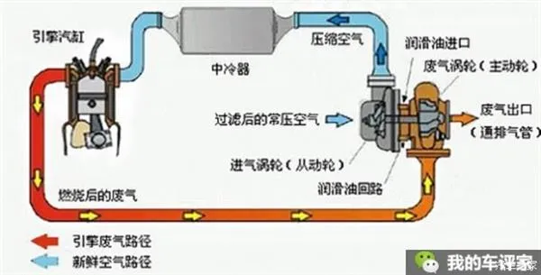 动力持平 小排量涡轮增压油耗完爆大排量自吸？