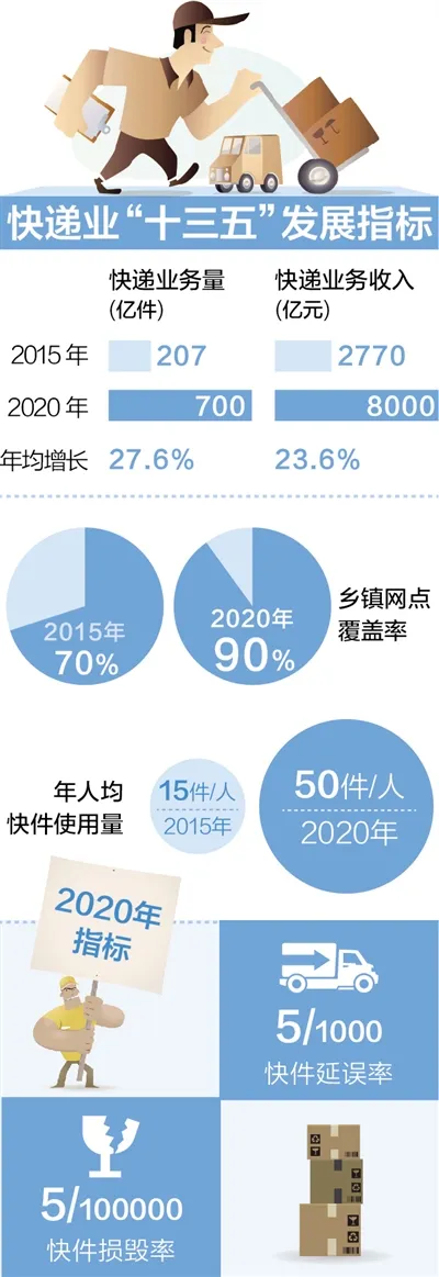 2020年快递“小目标”：网点覆盖旧城乡镇 重点城市间2日达