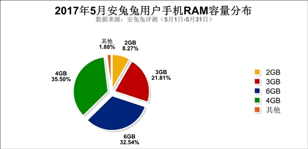 5月安兔兔用户偏好报告发布！5.5寸/4GB/64GB成国人最爱