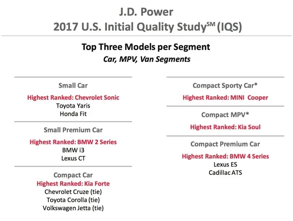 JD Power年度汽车质量排行榜：起亚登顶、菲亚特最烂
