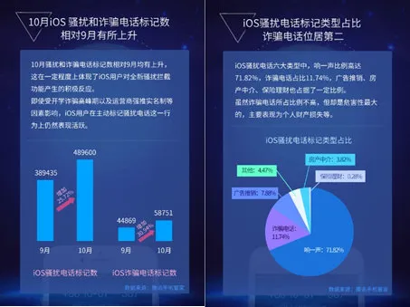 iOS骚扰电话数据首度曝光，每个用户平均每天至少接1个