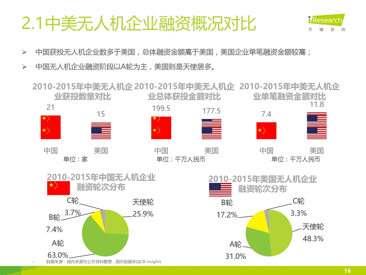 [多图]2025年无人机规模将达750亿 航拍、农林等成热门领域