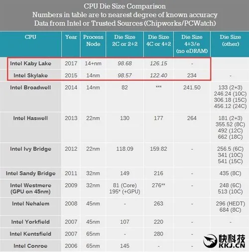 Intel七代酷睿纯牙膏？真相让人意外