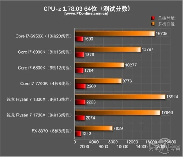 AMD Ryzen和Intel i7到底买谁？瞬间懂了