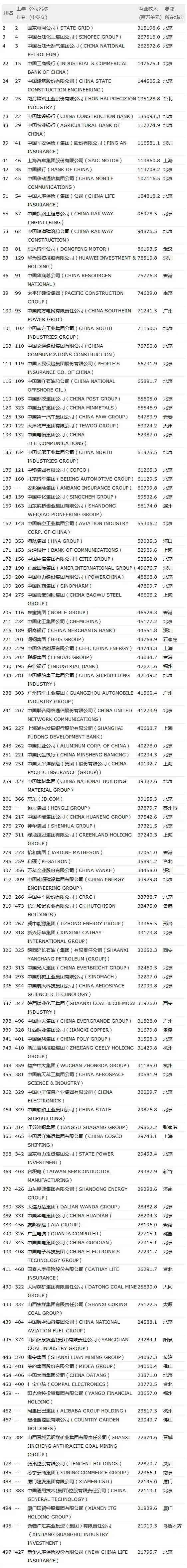 2017年世界500强115家中国上榜公司完整名单