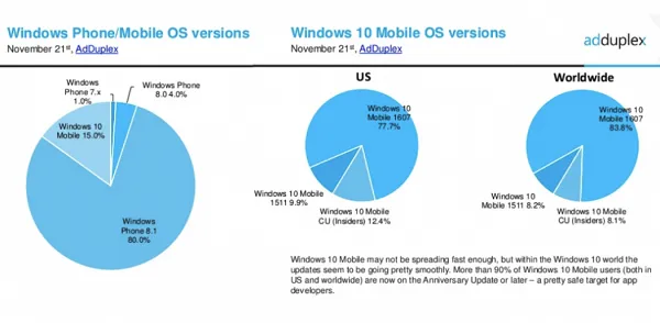 AdDuplex：美国仅15%的WP手机运行Windows 10 Mobile