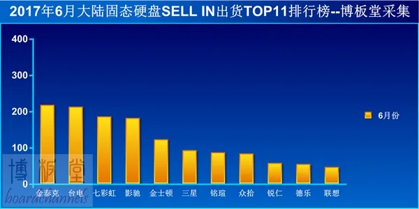 被缺货坑苦：SSD王者金士顿暴跌至第五