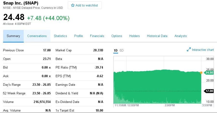 Snap上市首日收盘暴涨44% 市场担忧步尘Twitter