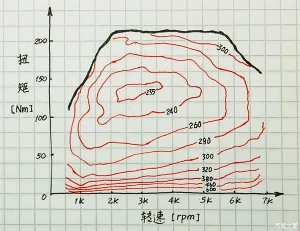 图:发动机万有特性图